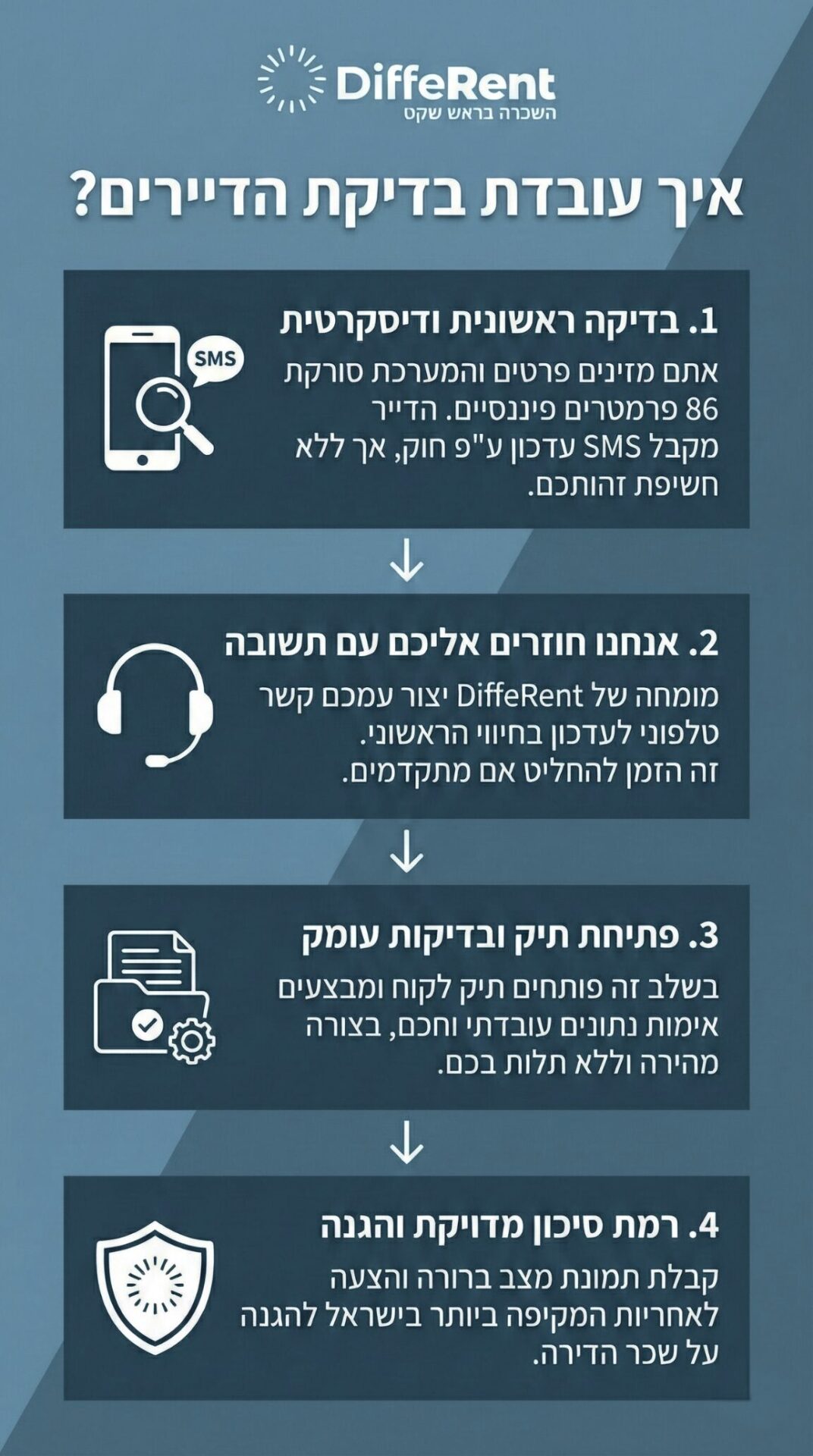 תרשים זרימה: איך עובדת בדיקת השוכרים, בדיקת הדיירים של DiffeRent? ארבעה שלבים: 1. בדיקה ראשונית ודיסקרטית של 86 פרמטרים פיננסיים על השוכר לבדיקת איתנות פיננסית לפני השכרה. 2. שיחת עדכון טלפונית ממומחה עם חיווי ראשוני. 3. פתיחת תיק וביצוע בדיקות עומק לאימות נתונים. 4. קבלת תמונת מצב מדויקת והצעה לאחריות והגנה על שכר הדירה