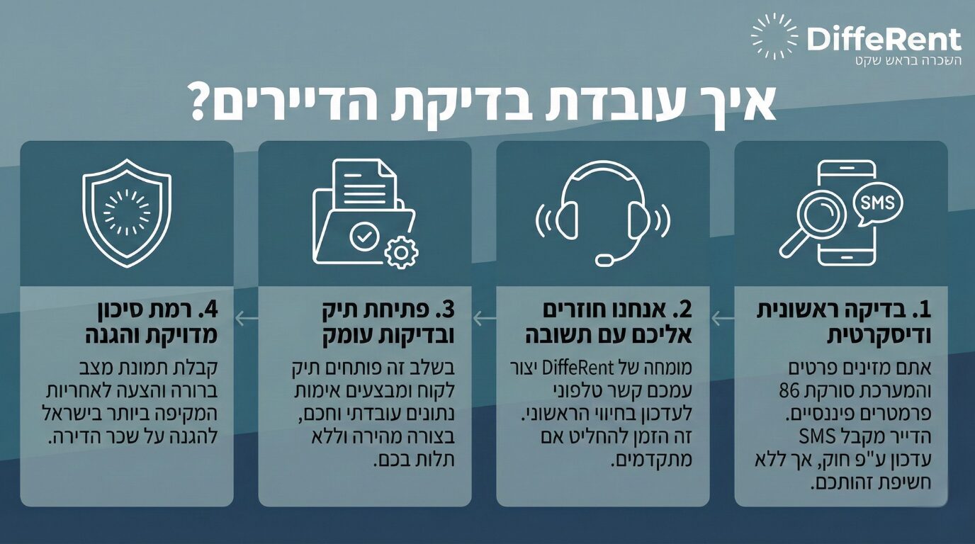 תרשים זרימה: איך עובדת בדיקת השוכרים, בדיקת הדיירים של DiffeRent? ארבעה שלבים: 1. בדיקה ראשונית ודיסקרטית של 86 פרמטרים פיננסיים על השוכר לבדיקת איתנות פיננסית לפני השכרה. 2. שיחת עדכון טלפונית ממומחה עם חיווי ראשוני. 3. פתיחת תיק וביצוע בדיקות עומק לאימות נתונים. 4. קבלת תמונת מצב מדויקת והצעה לאחריות והגנה על שכר הדירה